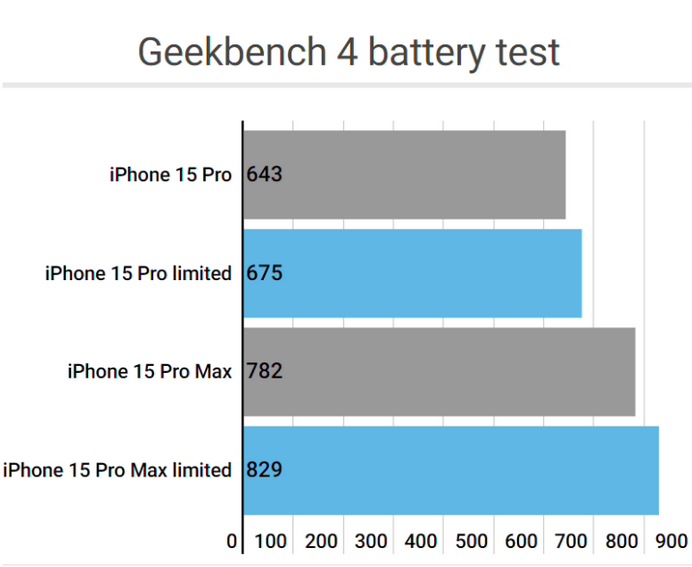 和顺apple维修站iPhone15Pro的ProMotion高刷功能耗电吗