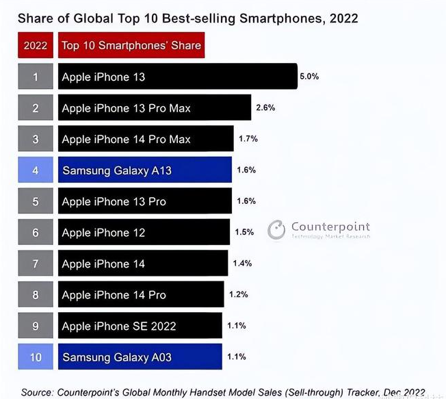 和顺苹果维修分享:为什么iPhone14的销量不如iPhone13? 