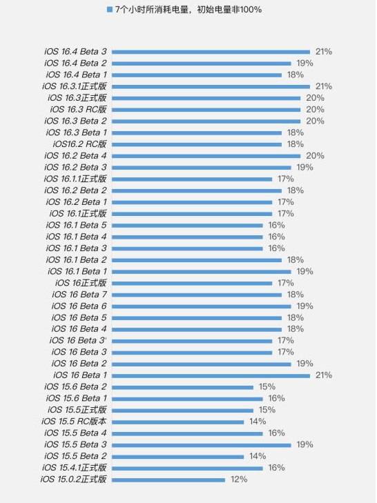 和顺苹果手机维修分享iOS 16.4 Beta 3续航跑分等测试结果汇总 