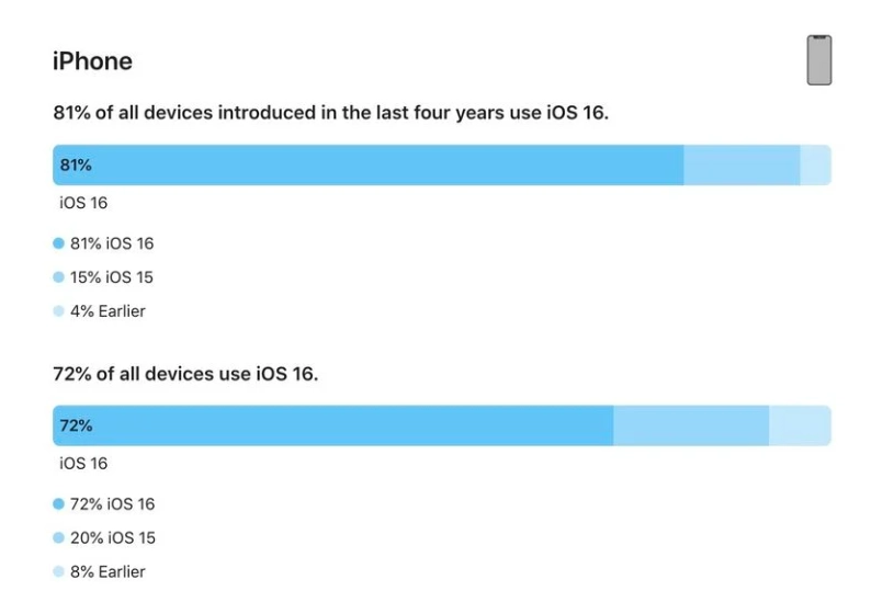 和顺苹果手机维修分享iOS 16 / iPadOS 16 安装率 