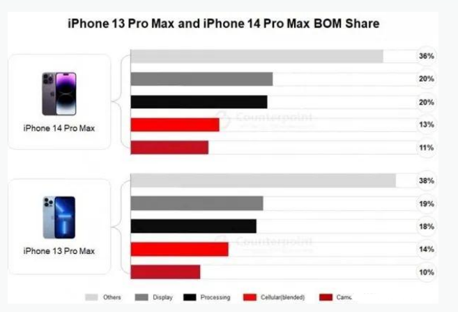 和顺苹果手机维修分享iPhone 14 Pro的成本和利润 