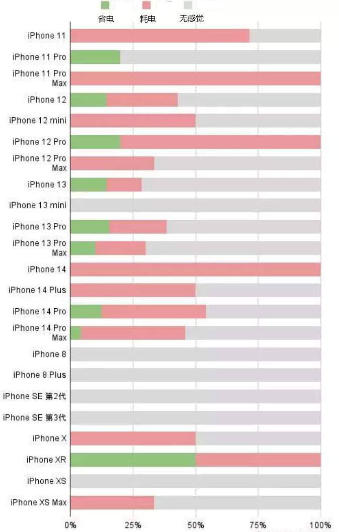 和顺苹果手机维修分享iOS16.2太耗电怎么办？iOS16.2续航不好可以降级吗？ 