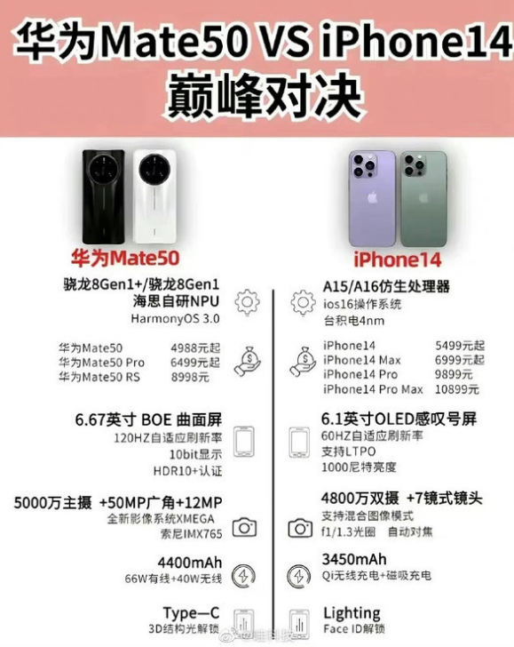 和顺苹果14维修分享iPhone14和华为mate50，应该怎么选 