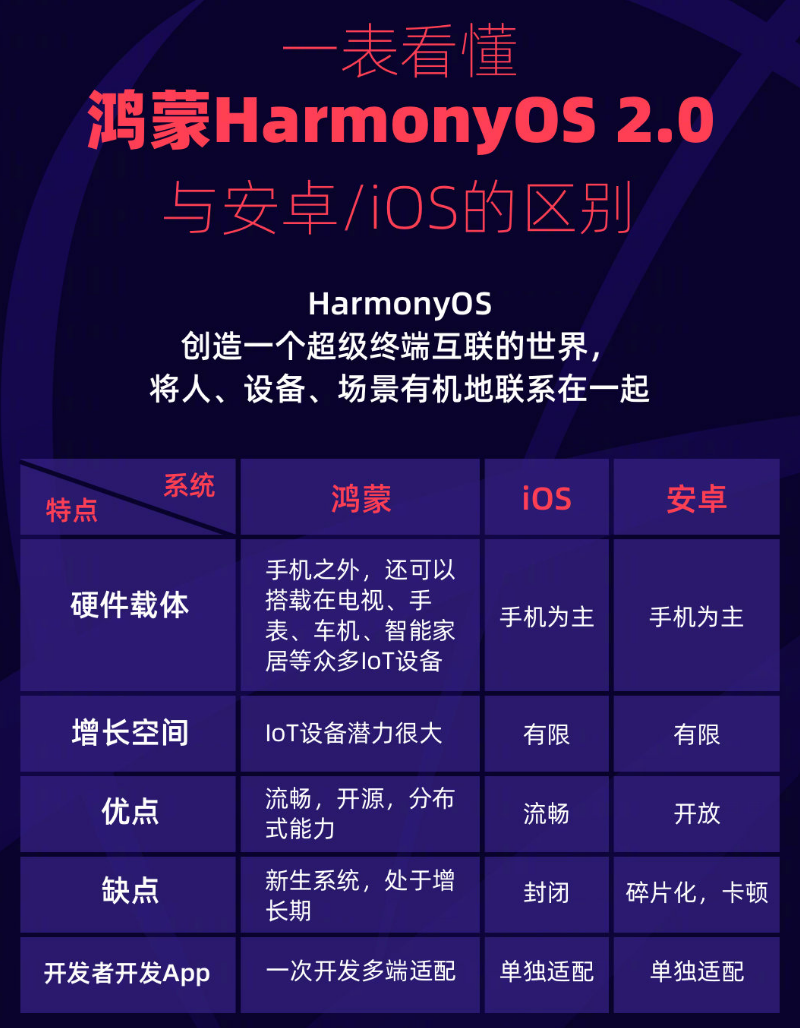 和顺苹果手机维修分享华为鸿蒙 OS 与安卓以及 iOS 都有什么区别 