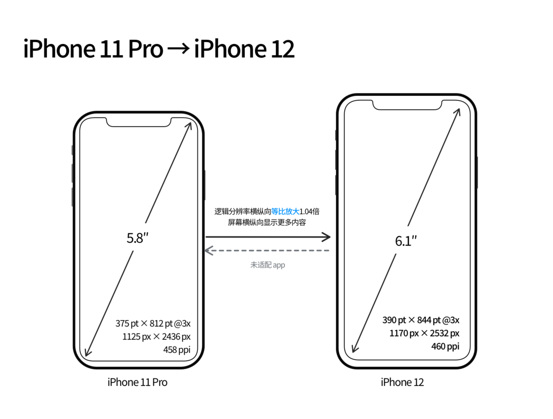 和顺苹果手机维修分享iPhone 12 mini 和 iPhone 12 Pro 的尺寸变化会改变显示内容吗 